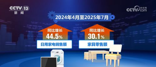 從7.3%到81.7% 數(shù)里行間看“兩新”政策下日用家電零售的增長成效